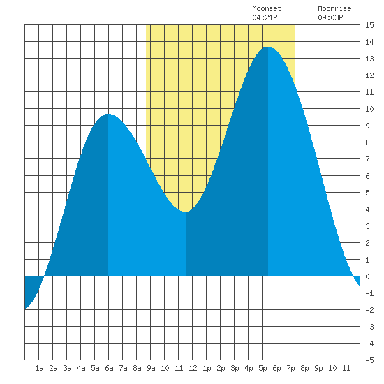 Trap Point tide chart for Saturday, October 11, 2025