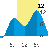 Trap Point tide chart for Sunday, October 12, 2025
