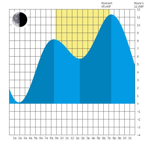 Trap Point tide chart for Monday, October 13, 2025