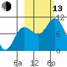 Trap Point tide chart for Monday, October 13, 2025