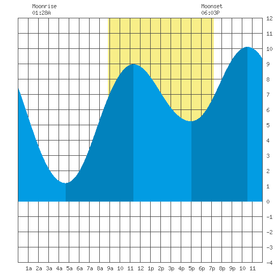 Trap Point tide chart for Wednesday, October 15, 2025