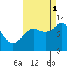 Trap Point tide chart for Wednesday, October 1, 2025