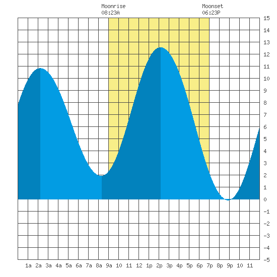 Trap Point tide chart for Monday, October 20, 2025