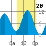 Trap Point tide chart for Monday, October 20, 2025