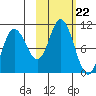 Trap Point tide chart for Wednesday, October 22, 2025