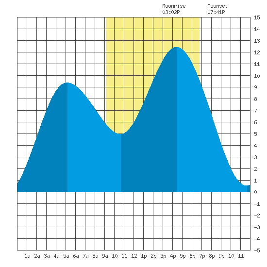 Trap Point tide chart for Saturday, October 25, 2025