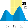 Trap Point tide chart for Saturday, October 25, 2025