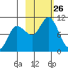 Trap Point tide chart for Sunday, October 26, 2025