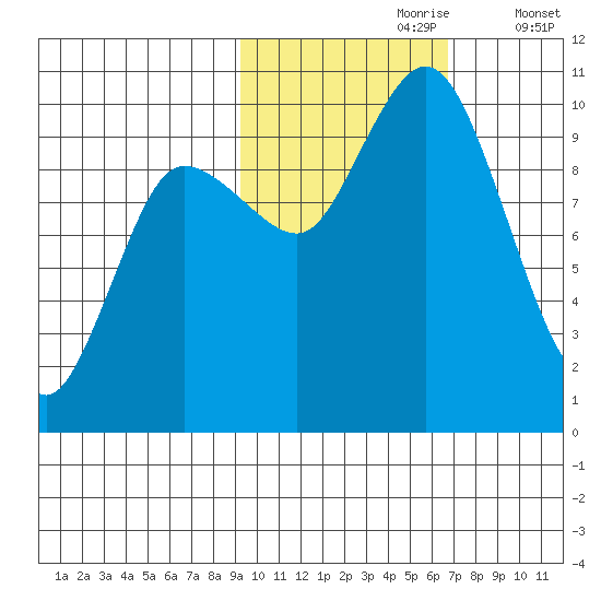 Trap Point tide chart for Monday, October 27, 2025