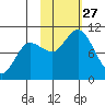 Trap Point tide chart for Monday, October 27, 2025