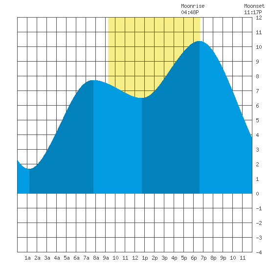 Trap Point tide chart for Tuesday, October 28, 2025