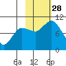Trap Point tide chart for Tuesday, October 28, 2025
