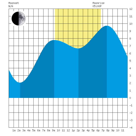 Trap Point tide chart for Wednesday, October 29, 2025