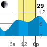 Trap Point tide chart for Wednesday, October 29, 2025
