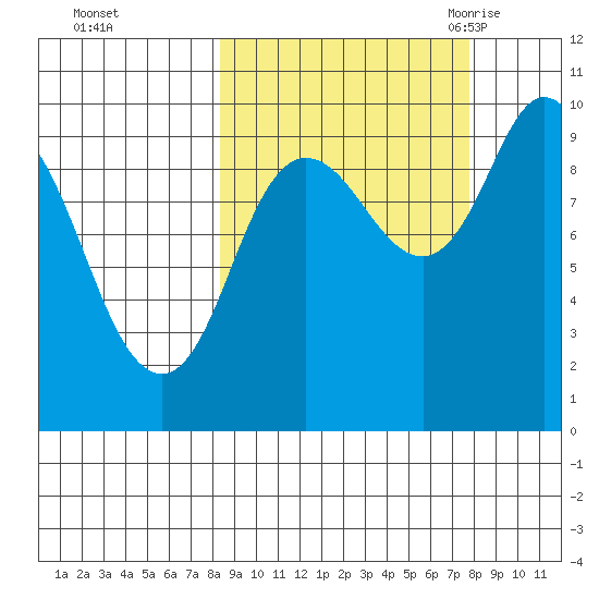 Trap Point tide chart for Thursday, October 2, 2025