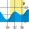 Trap Point tide chart for Thursday, October 2, 2025