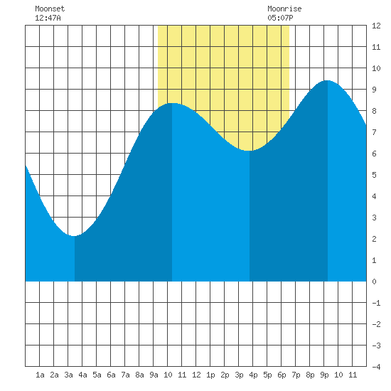 Trap Point tide chart for Thursday, October 30, 2025