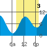 Trap Point tide chart for Friday, October 3, 2025