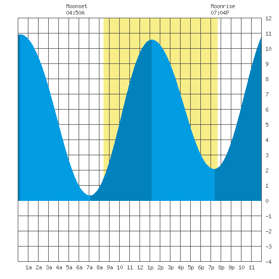 Trap Point tide chart for Saturday, October 4, 2025