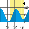Trap Point tide chart for Saturday, October 4, 2025