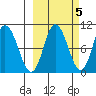 Trap Point tide chart for Sunday, October 5, 2025