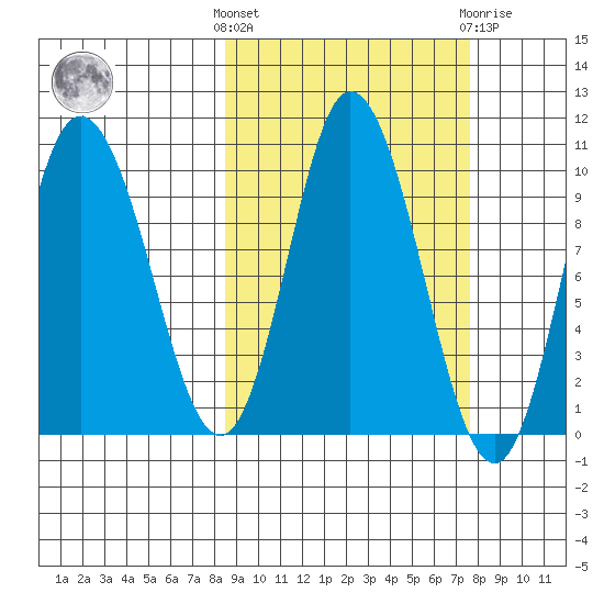 Trap Point tide chart for Monday, October 6, 2025