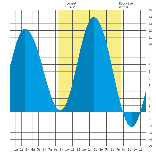 Trap Point tide chart for Tuesday, October 7, 2025