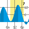 Trap Point tide chart for Tuesday, October 7, 2025