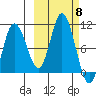 Trap Point tide chart for Wednesday, October 8, 2025