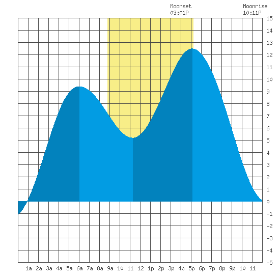 Trap Point tide chart for Monday, November 10, 2025