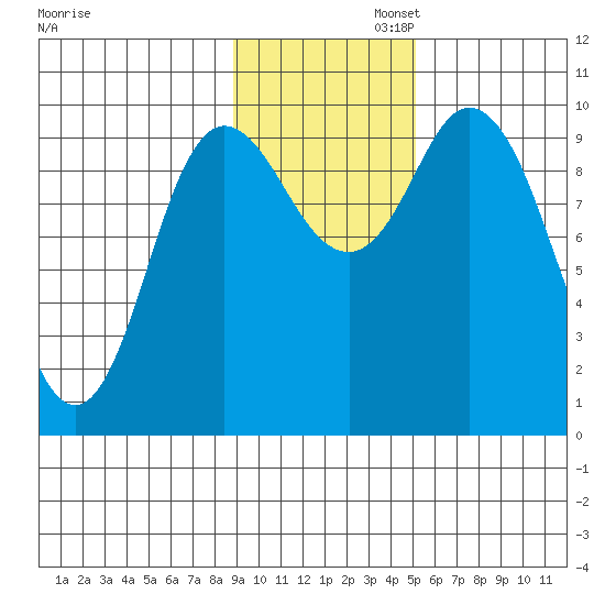 Trap Point tide chart for Wednesday, November 12, 2025