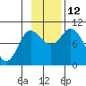 Trap Point tide chart for Wednesday, November 12, 2025