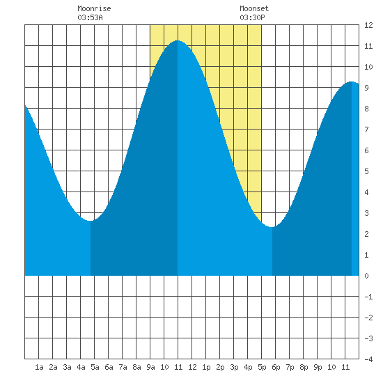 Trap Point tide chart for Saturday, November 15, 2025