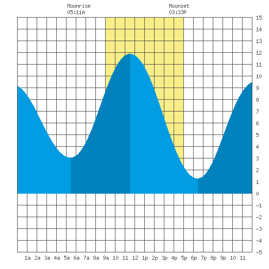 Trap Point tide chart for Sunday, November 16, 2025