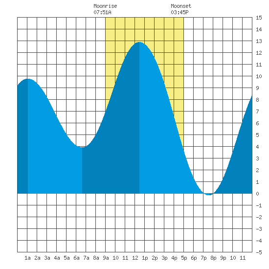 Trap Point tide chart for Tuesday, November 18, 2025