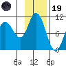Trap Point tide chart for Wednesday, November 19, 2025