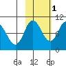 Trap Point tide chart for Saturday, November 1, 2025