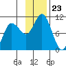 Trap Point tide chart for Sunday, November 23, 2025