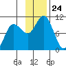 Trap Point tide chart for Monday, November 24, 2025
