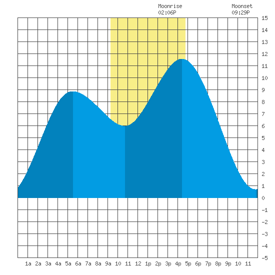 Trap Point tide chart for Tuesday, November 25, 2025
