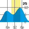 Trap Point tide chart for Tuesday, November 25, 2025