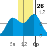 Trap Point tide chart for Wednesday, November 26, 2025