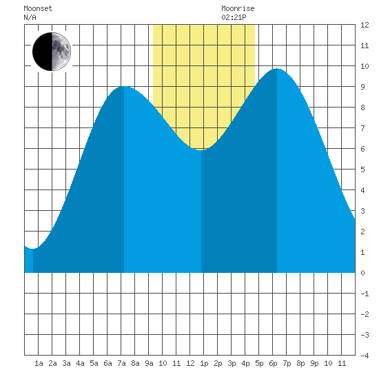 Trap Point tide chart for Thursday, November 27, 2025