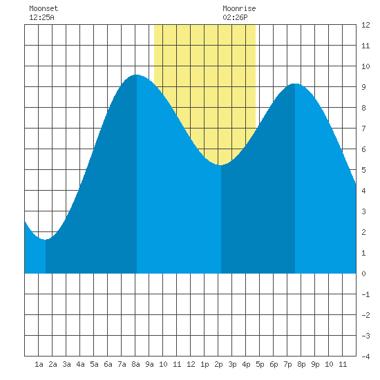 Trap Point tide chart for Friday, November 28, 2025