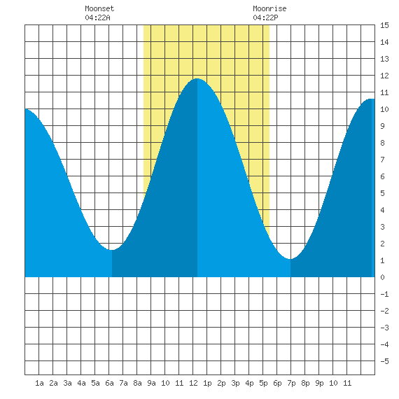 Trap Point tide chart for Sunday, November 2, 2025