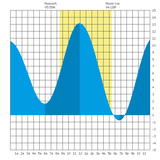 Trap Point tide chart for Monday, November 3, 2025