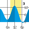 Trap Point tide chart for Monday, November 3, 2025