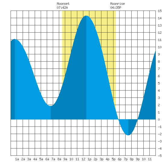 Trap Point tide chart for Tuesday, November 4, 2025