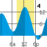 Trap Point tide chart for Tuesday, November 4, 2025