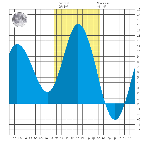 Trap Point tide chart for Wednesday, November 5, 2025